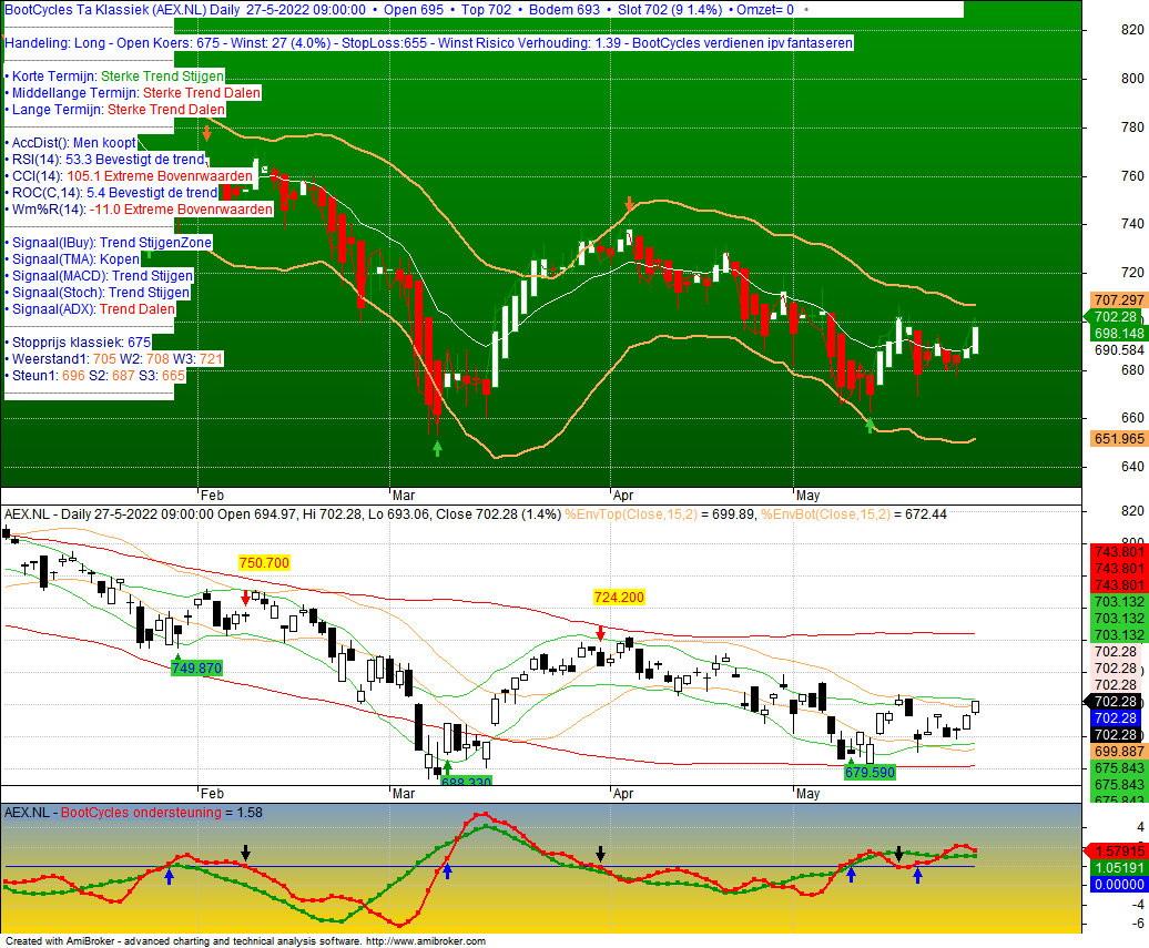 Indexen
