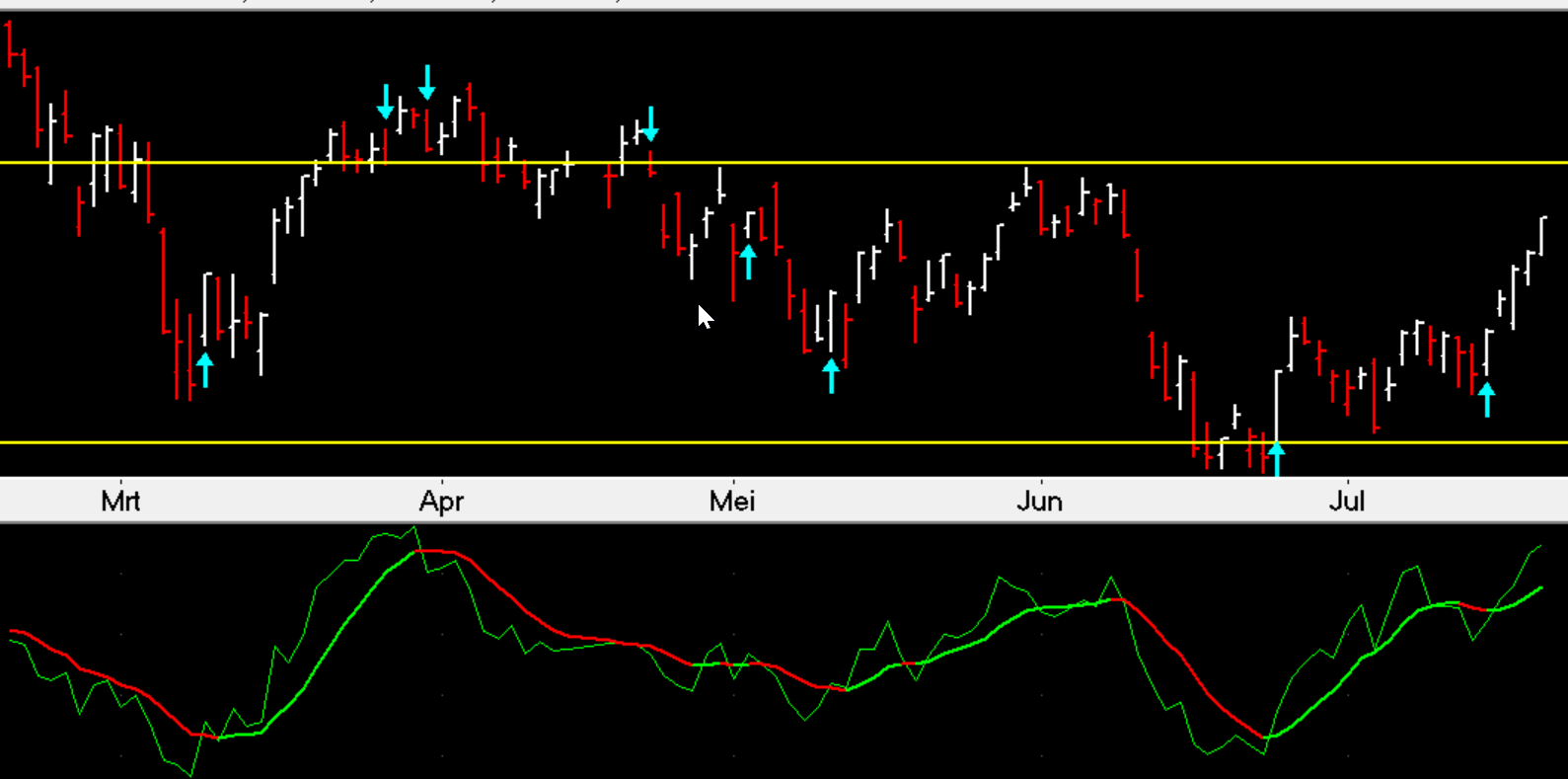 Signalen DAX